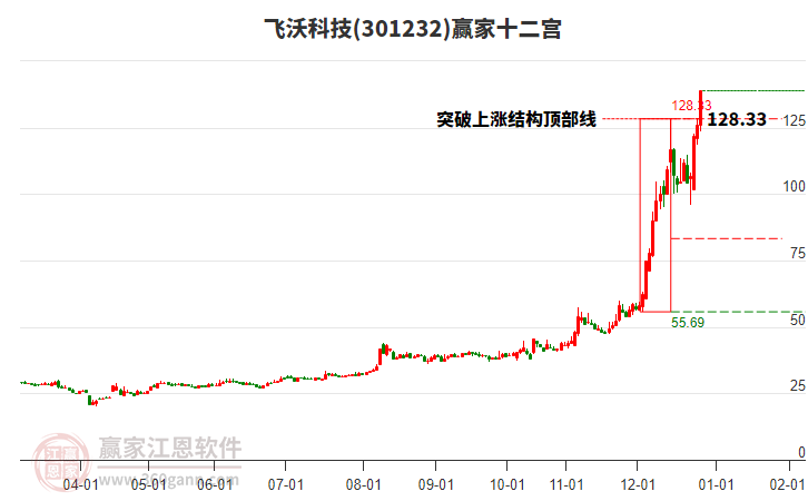 301232飛沃科技贏家十二宮工具 301232飛沃科技贏家十二宮工具