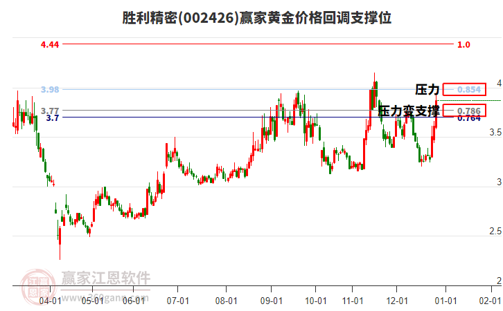 002426勝利精密黃金價(jià)格回調(diào)支撐位工具