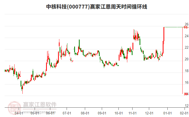 000777中核科技江恩周天時間循環(huán)線工具