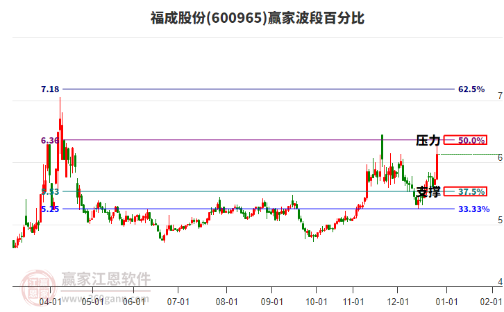 600965福成股份波段百分比工具 600965福成股份波段百分比工具