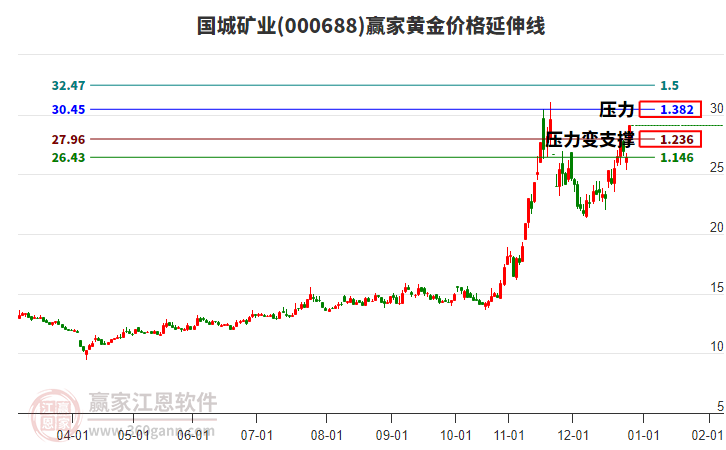 000688國(guó)城礦業(yè)黃金價(jià)格延伸線工具