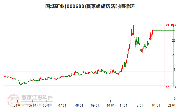 000688國(guó)城礦業(yè)螺旋歷法時(shí)間循環(huán)工具
