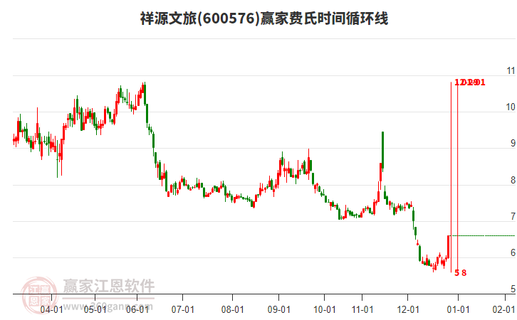 600576祥源文旅費(fèi)氏時(shí)間循環(huán)線工具