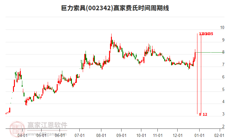 巨力索具近3日漲幅達(dá)15.4%，所屬一帶一路概念今日漲幅0.85%