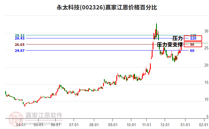 002326永太科技江恩價(jià)格百分比工具