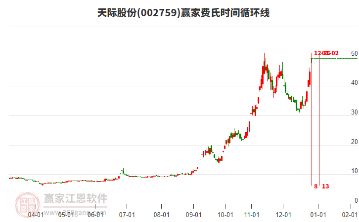 002759天際股份費(fèi)氏時(shí)間循環(huán)線工具