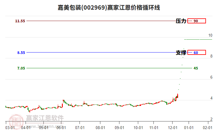 002969嘉美包裝江恩價(jià)格循環(huán)線工具