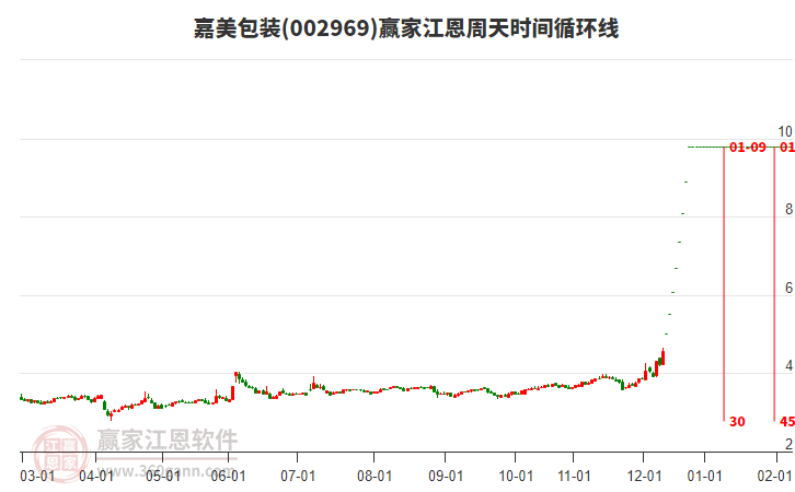 002969嘉美包裝江恩周天時(shí)間循環(huán)線工具