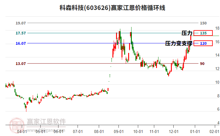 603626科森科技江恩價(jià)格循環(huán)線工具