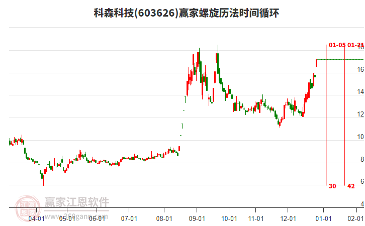 603626科森科技螺旋歷法時(shí)間循環(huán)工具