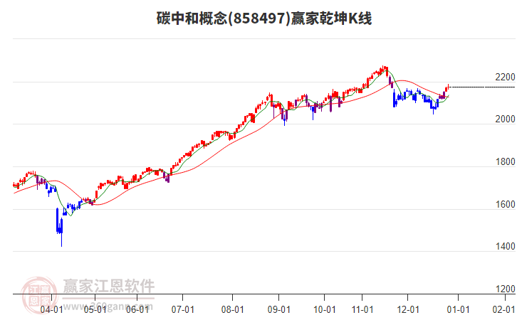 858497碳中和贏家乾坤K線工具