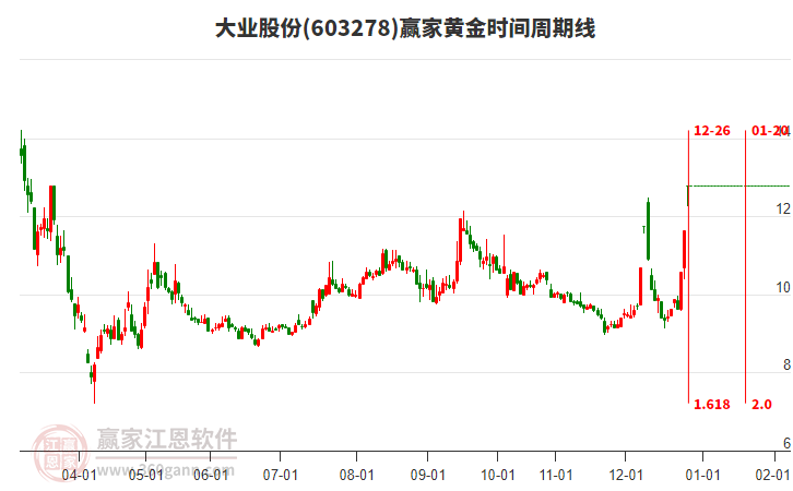 603278大業(yè)股份黃金時間周期線工具