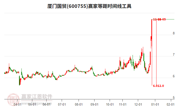 600755廈門國(guó)貿(mào)等距時(shí)間周期線工具 600755廈門國(guó)貿(mào)等距時(shí)間周期線工具