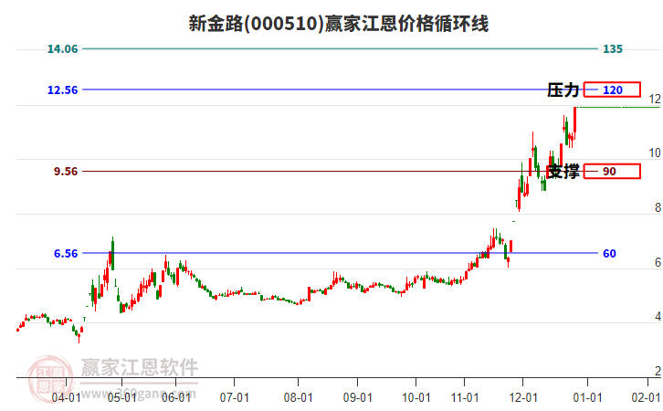 000510新金路江恩價(jià)格循環(huán)線工具