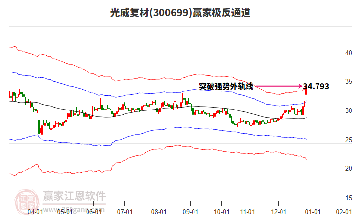 300699光威復(fù)材贏家極反通道工具