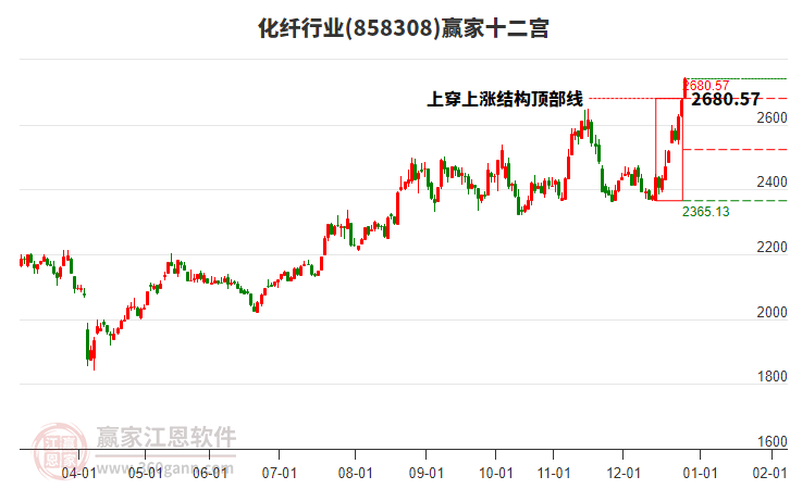 858308化纖贏家十二宮工具