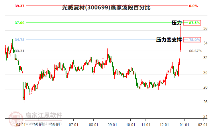 300699光威復(fù)材波段百分比工具