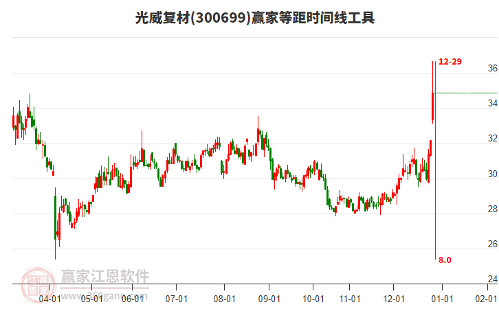 300699光威復(fù)材等距時(shí)間周期線工具
