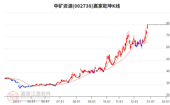002738中礦資源贏家乾坤K線工具 002738中礦資源贏家乾坤K線工具