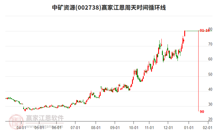 周五中礦資源002738以穿頭破腳中陽線K線收盤，目前處于上行趨勢