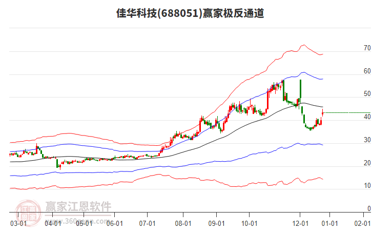688051佳華科技贏家極反通道工具