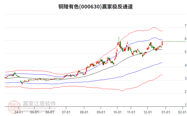 000630銅陵有色贏家極反通道工具