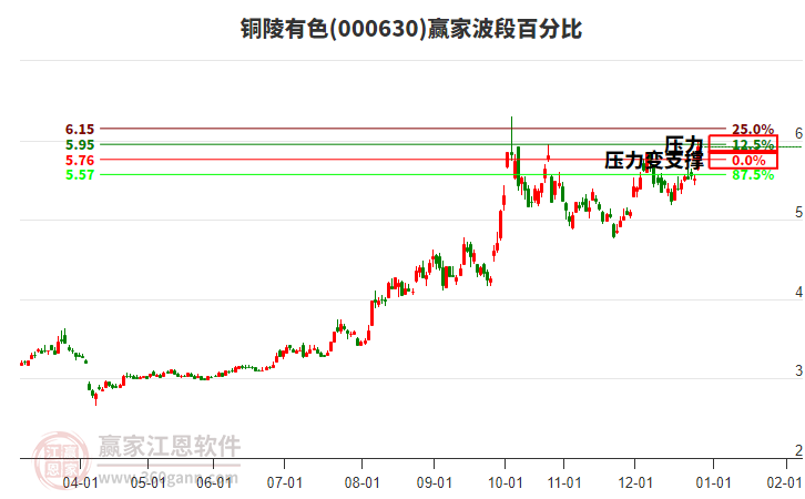 000630銅陵有色波段百分比工具