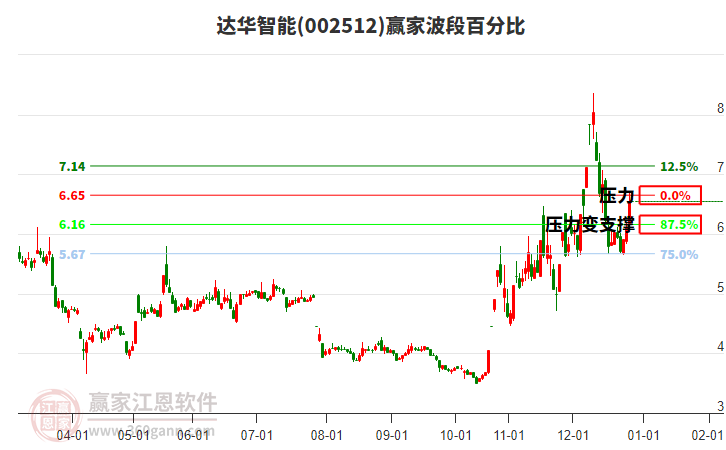 002512達華智能波段百分比工具 002512達華智能波段百分比工具