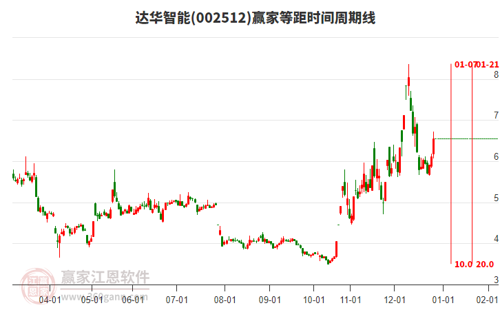 達(dá)華智能周五大幅上漲7.36%，等距時間周期線顯示近期時間窗1月7日