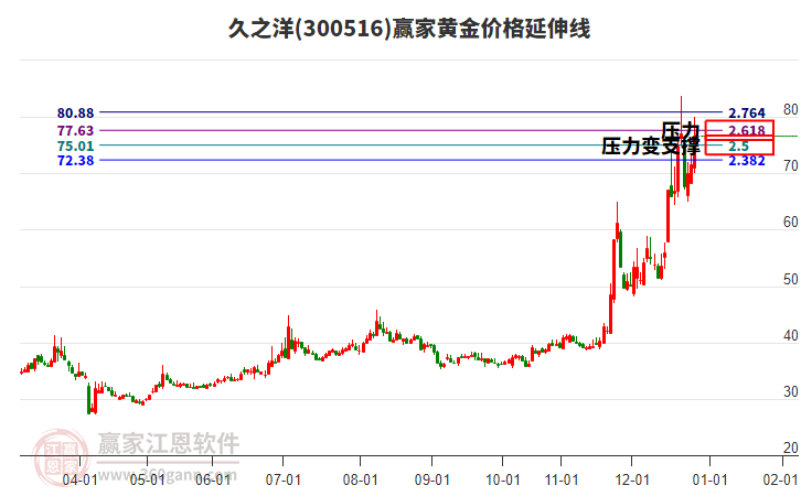 300516久之洋黃金價格延伸線工具 300516久之洋黃金價格延伸線工具