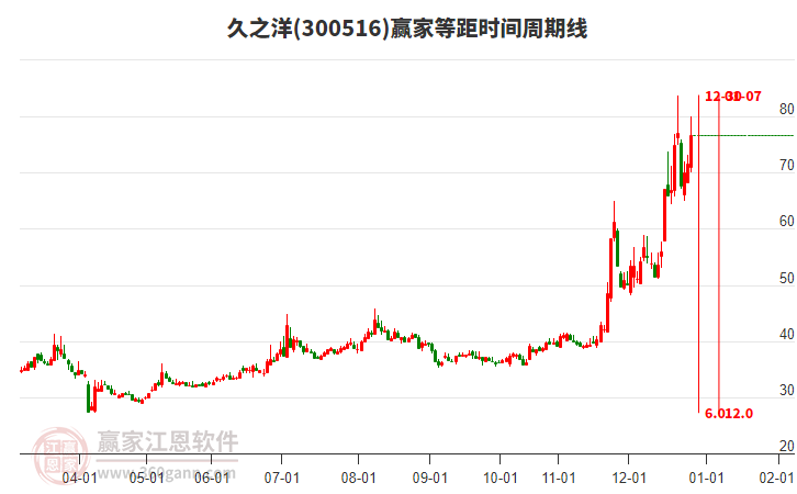 300516久之洋等距時間周期線工具 300516久之洋等距時間周期線工具