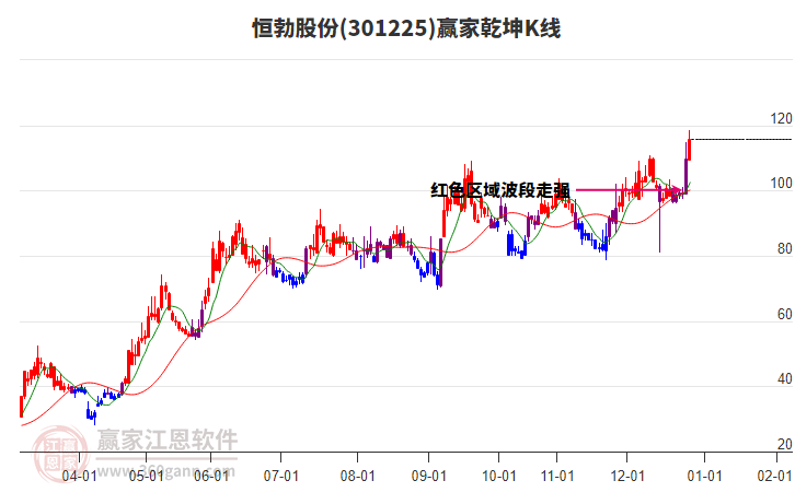 301225恒勃股份贏家乾坤K線工具