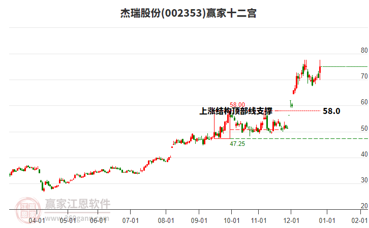 002353杰瑞股份贏家十二宮工具 002353杰瑞股份贏家十二宮工具