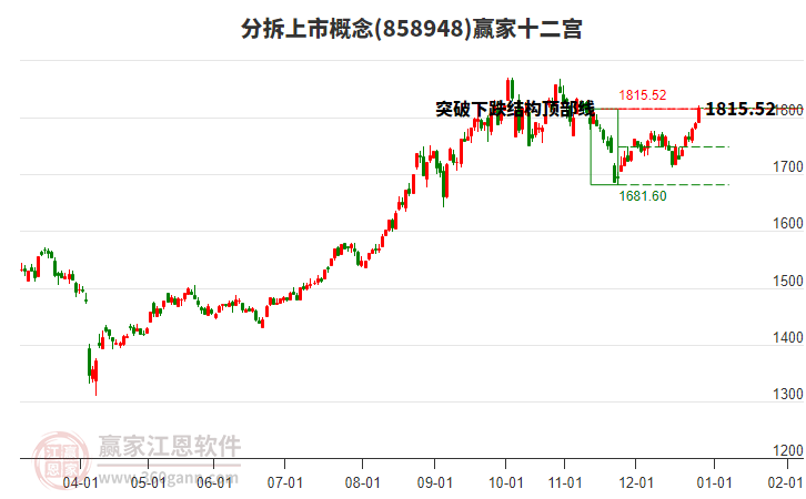 858948分拆上市贏家十二宮工具 858948分拆上市贏家十二宮工具