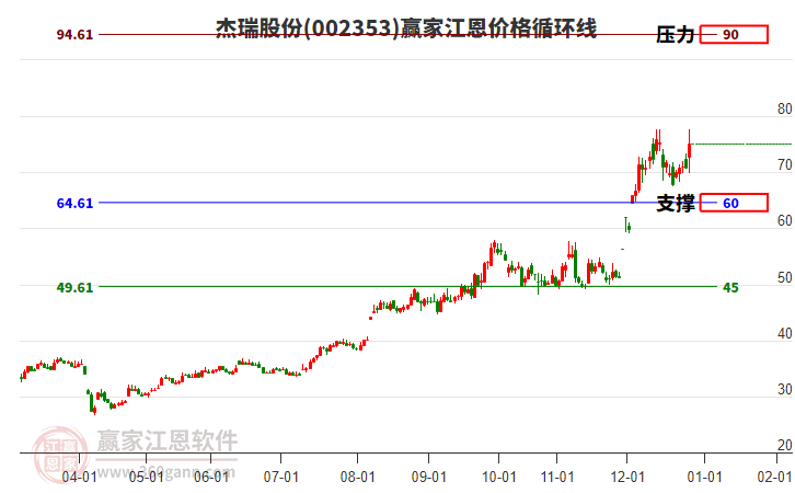 002353杰瑞股份江恩價(jià)格循環(huán)線(xiàn)工具 002353杰瑞股份江恩價(jià)格循環(huán)線(xiàn)工具