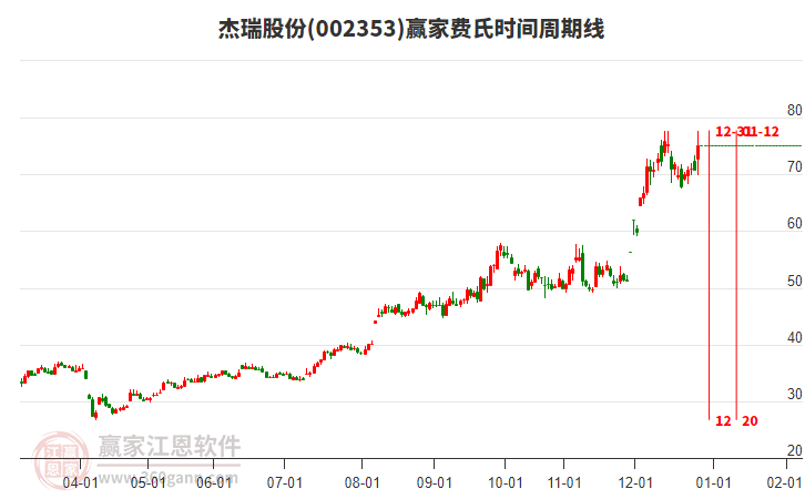 002353杰瑞股份費(fèi)氏時(shí)間周期線(xiàn)工具 002353杰瑞股份費(fèi)氏時(shí)間周期線(xiàn)工具