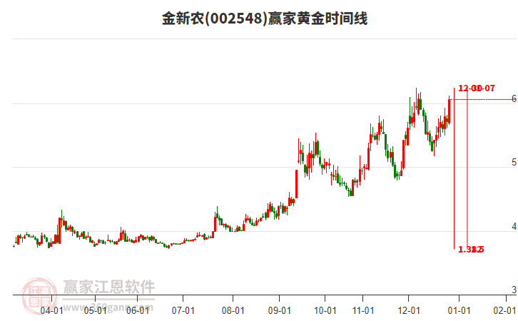 金新農(nóng)12月26日漲幅5.94%，目前處于上行趨勢