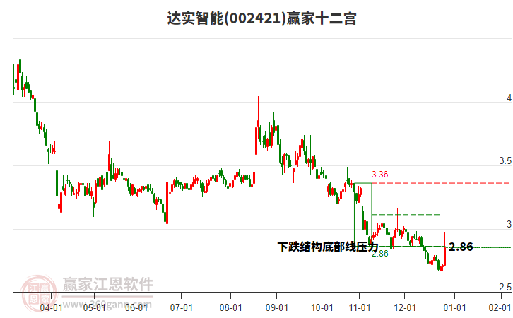 002421達(dá)實智能贏家十二宮工具