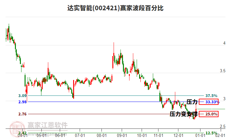 002421達(dá)實智能波段百分比工具