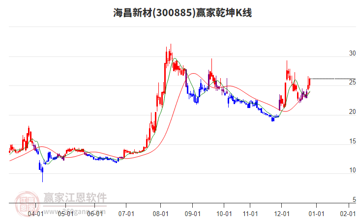 300885海昌新材贏家乾坤K線工具 300885海昌新材贏家乾坤K線工具
