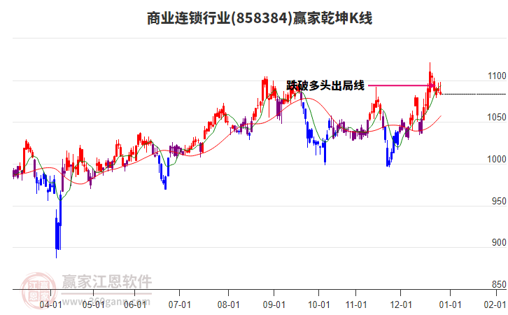 858384商業(yè)連鎖贏家乾坤K線工具