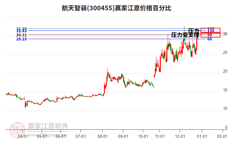 300455航天智裝江恩價(jià)格百分比工具 300455航天智裝江恩價(jià)格百分比工具