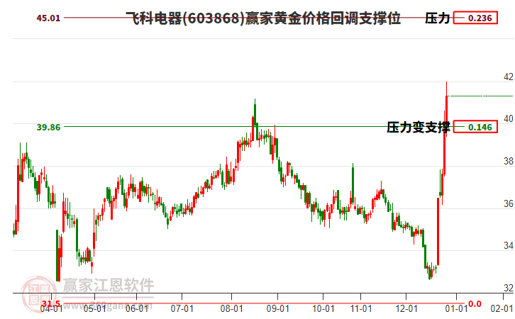 603868飛科電器黃金價格回調(diào)支撐位工具 603868飛科電器黃金價格回調(diào)支撐位工具