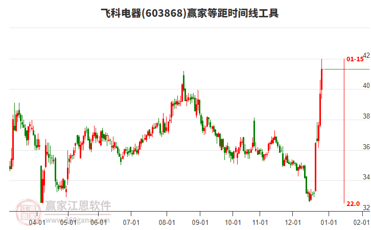 603868飛科電器等距時間周期線工具 603868飛科電器等距時間周期線工具