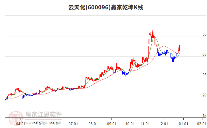 600096云天化贏家乾坤K線工具