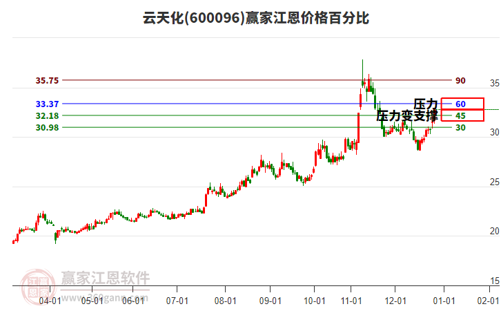 600096云天化江恩價格百分比工具