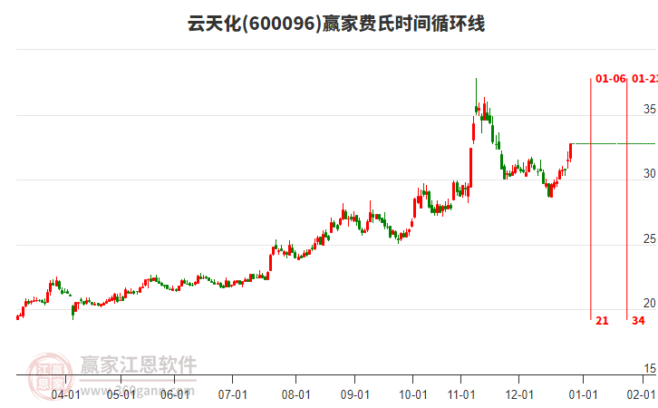 600096云天化費氏時間循環(huán)線工具