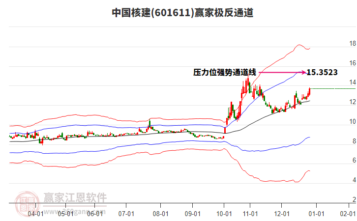 601611中國核建贏家極反通道工具 601611中國核建贏家極反通道工具