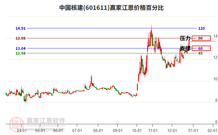 601611中國核建江恩價格百分比工具 601611中國核建江恩價格百分比工具