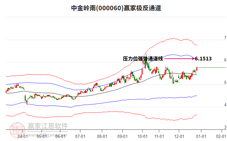 000060中金嶺南贏家極反通道工具